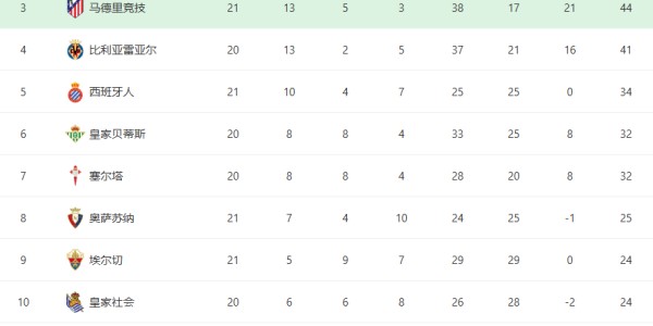 随着巴萨3-0+马竞大胜！西甲最新积分榜：皇马掉第二，西蒙尼压力山大